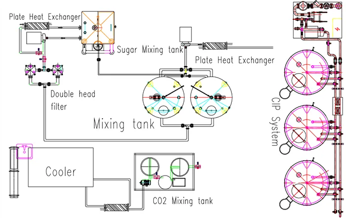 Carbonated Soft Drink Filling Line